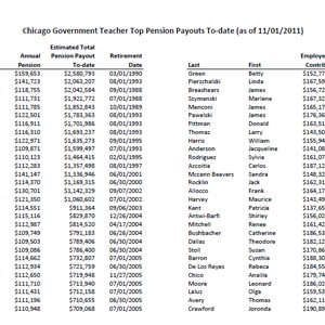Retired CPS Teachers Getting Huge Pensions From Small Contributions