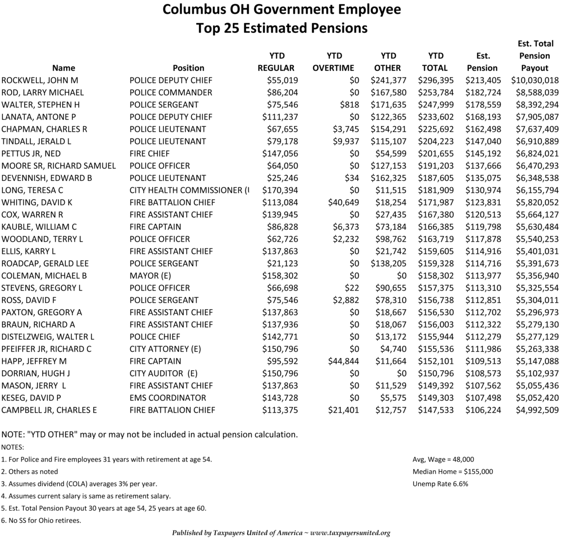 Columbus Ohio: Top Secret Government Pensions Revealed