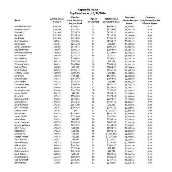 836 DuPage County Government Teacher Pensions in the top 6.6% National Income Level