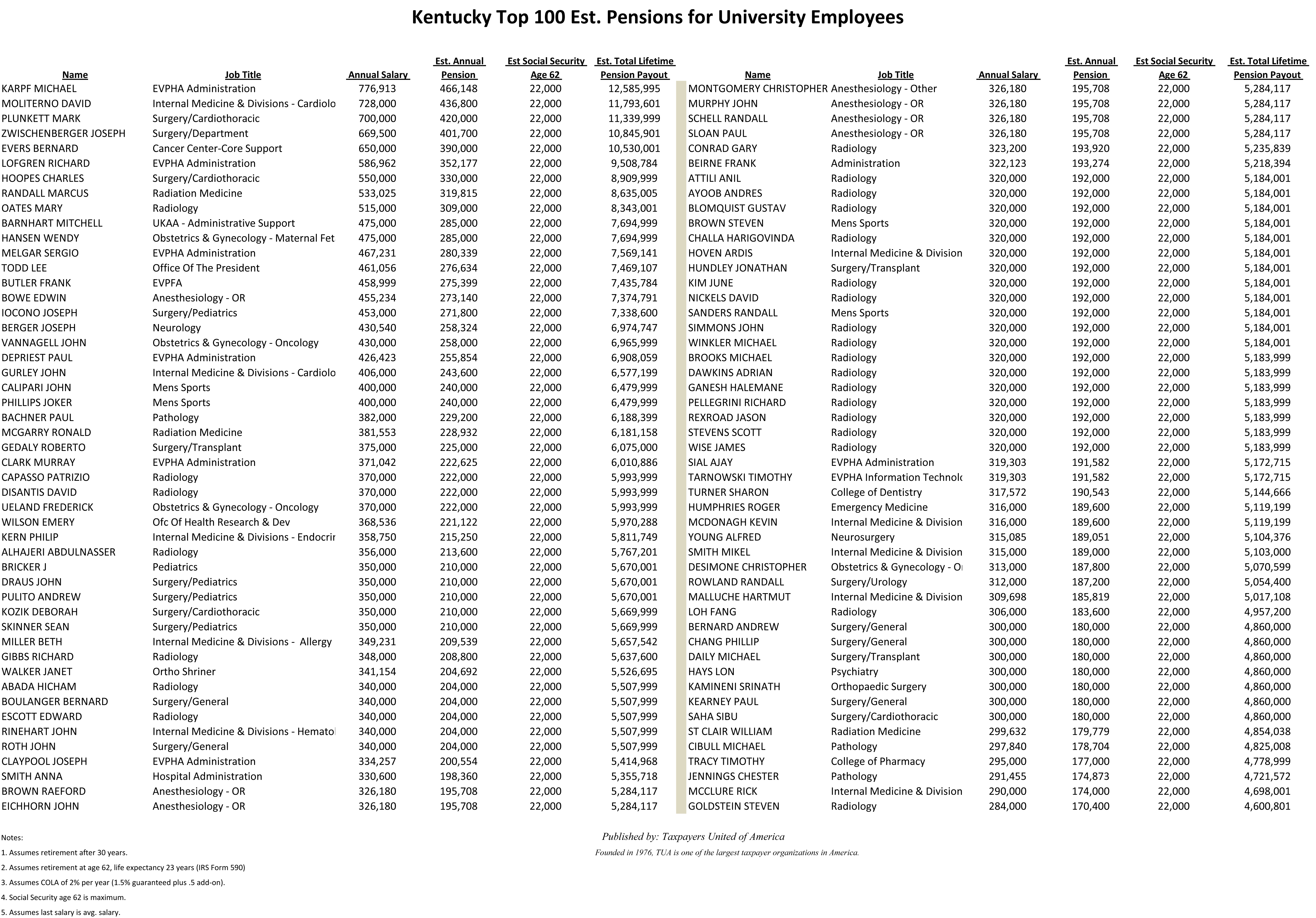 Kentucky-Top-100-Est