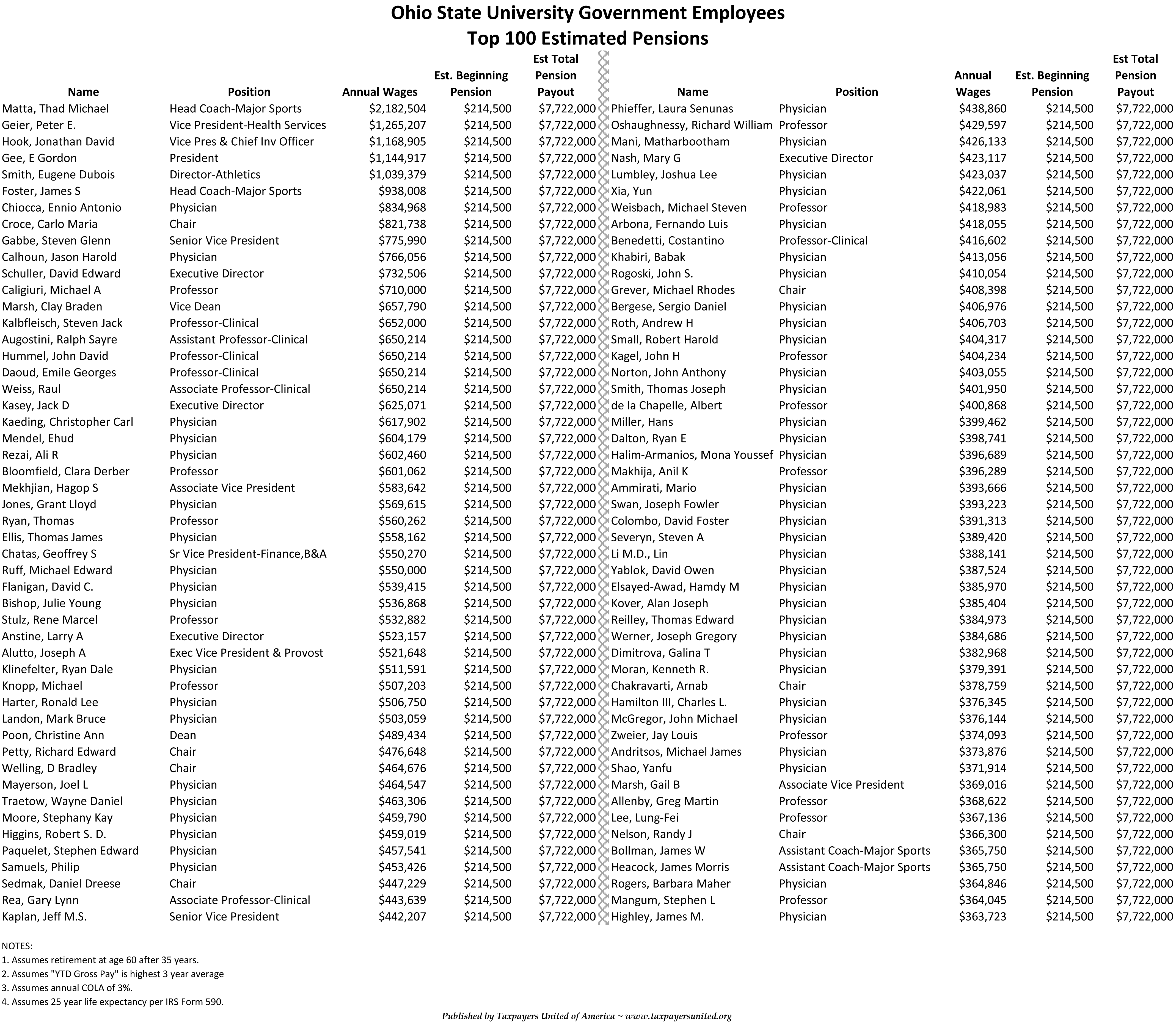 Ohio-State-University-Government-Employees