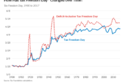 Tax Freedom Day 2017: How Free Are We?