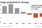 CHICAGO TRIBUNE CAN’T FIGURE OUT WHY CHICAGO AND ILLINOIS HAVE LOST POPULATION – BUT WE CAN