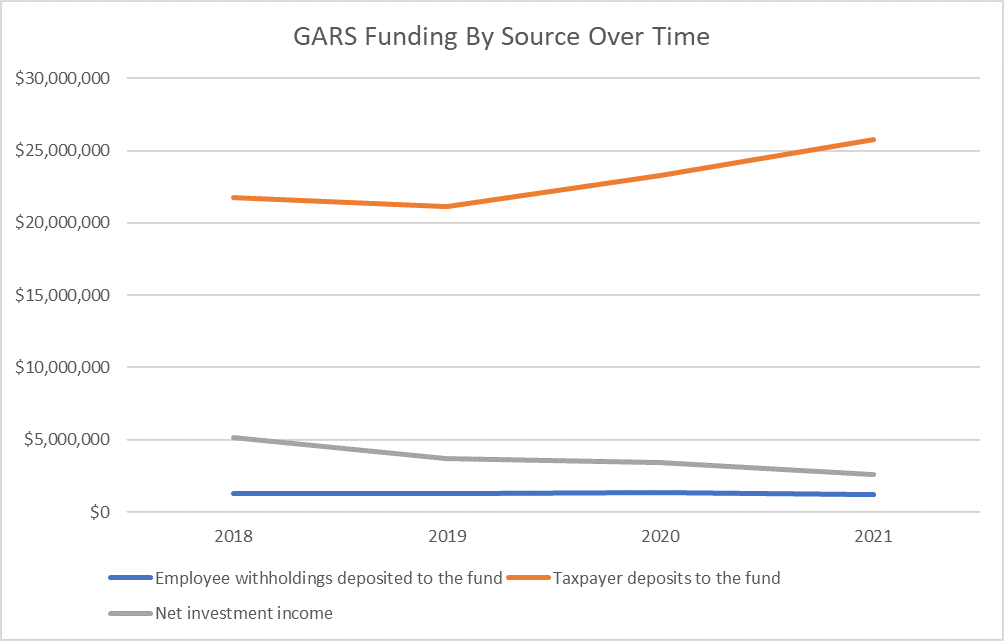 gars funding
