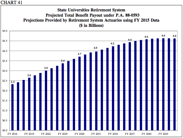 Source: Commission on Government Forecasting and Accountability